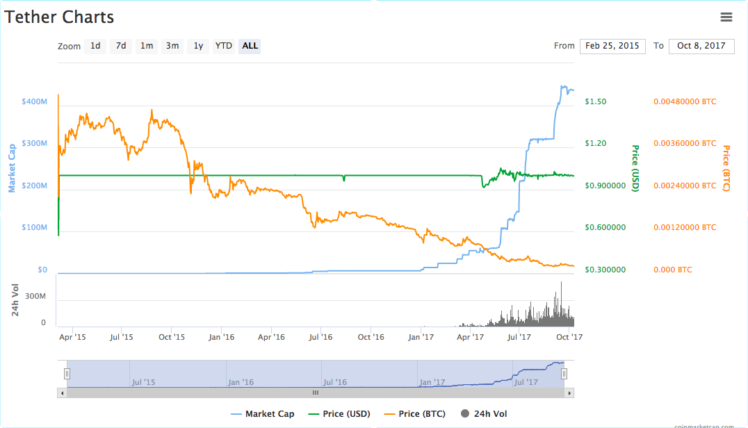 tether grafik