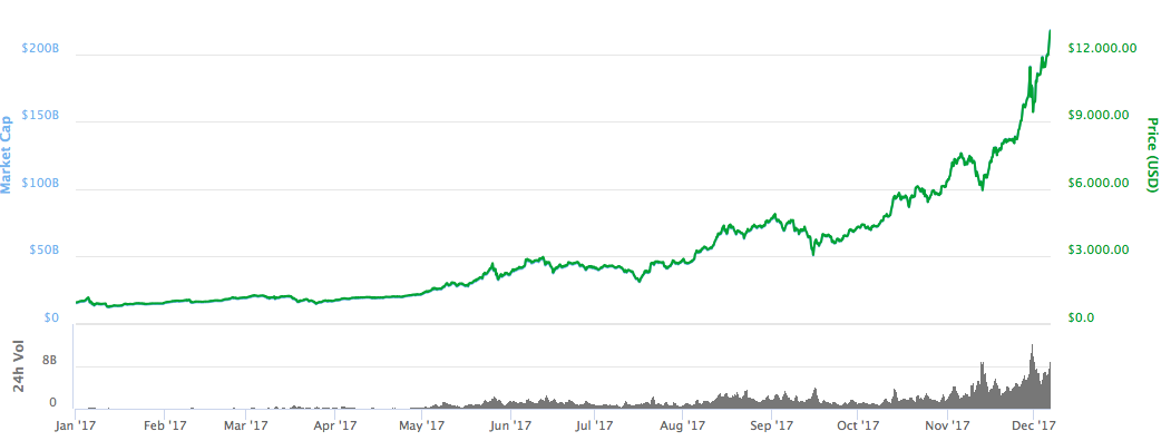 Bitcoin 50 bin TL