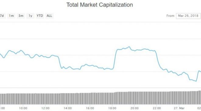 Bitcoin fiyatının düşüşü kripto para piyasasını 