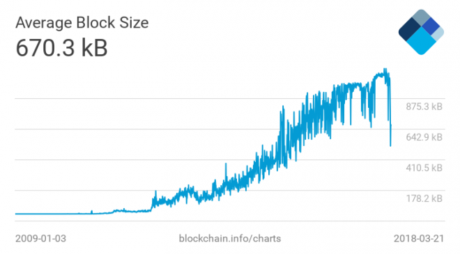 SegWit ve Bitcoin Cash arasındaki yarış hızlanıyor