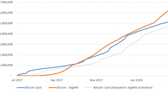 SegWit ve Bitcoin Cash arasındaki yarış hızlanıyor