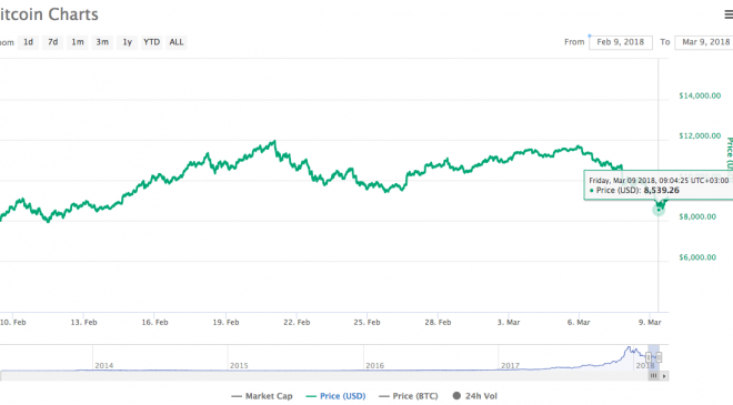 Bitcoin 9K'nın altına düşüyor, haberlerin üzerine Altcoin'ler %16 düştü