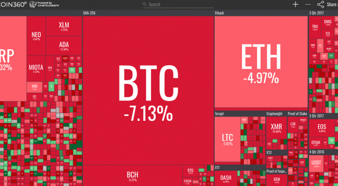 Bitcoin 9K'nın altına düşüyor, haberlerin üzerine Altcoin'ler %16 düştü