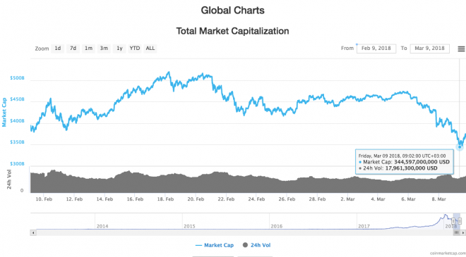 Bitcoin 9K'nın altına düşüyor, haberlerin üzerine Altcoin'ler düştü
