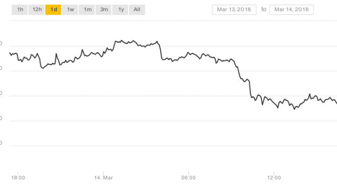 Bitcoin fiyatı son bir ayın en düşük seviyesine ulaştı