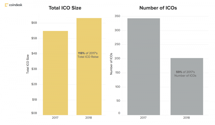 2018’deki ICO yatırımı 6,3 milyar dolarla 2017’yi geçti!