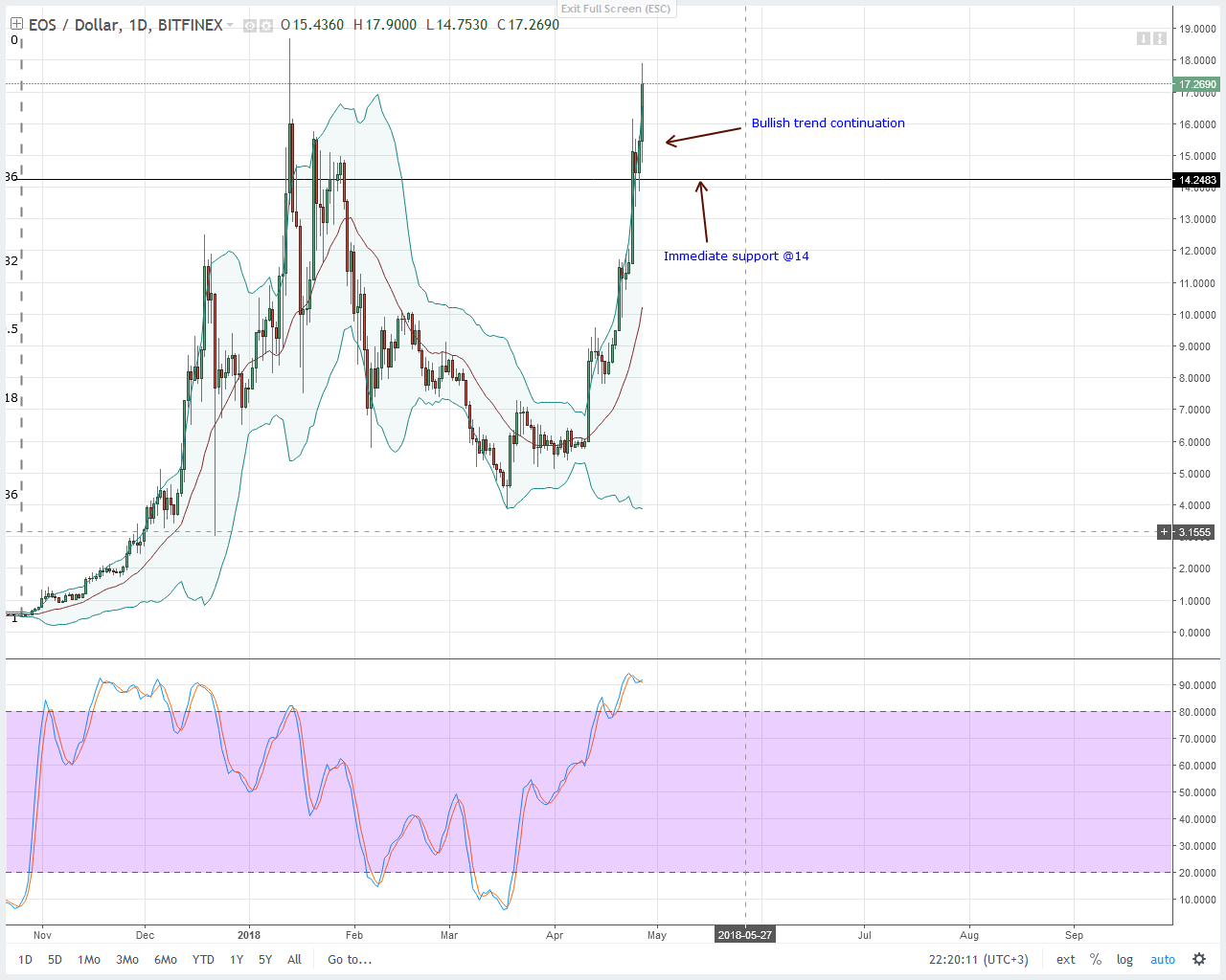 NEO, Stellar Lumens, IOTA, Litecoin ve EOS teknik fiyat analizi