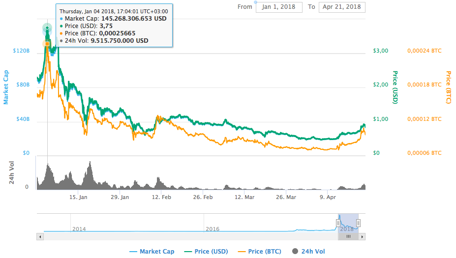 Ripple (XRP) 1 Ocak - 21 Nisan 2018 grafiği