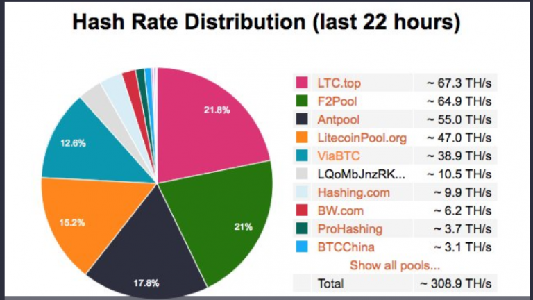 Litecoin'in karma oran dağılımı