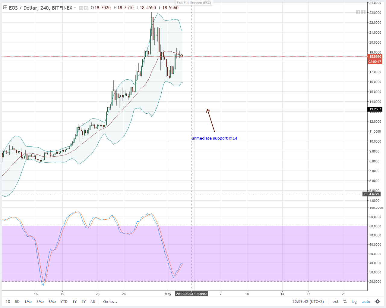 IOTA, Stellar Lumens, TRON, Litecoin ve EOS teknik fiyat analizi