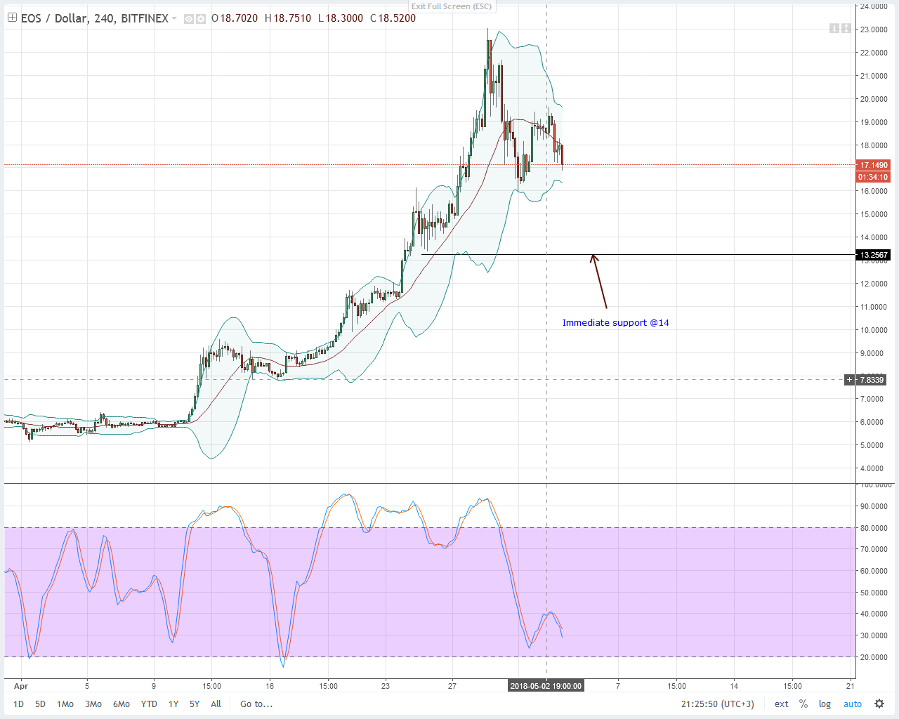 Stellar Lumens, IOTA, TRON, Litecoin ve EOS teknik fiyat analizi