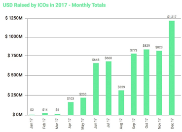 2017 yılında ICO'ların topladığı para miktarı