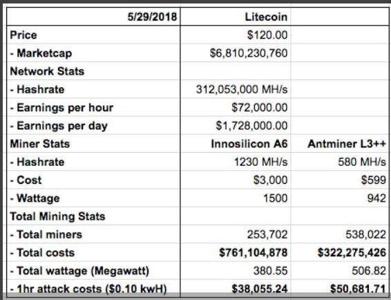 Litecoin'in fiyat ve madencilik istatistikleri
