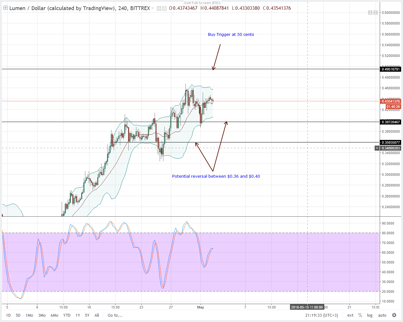 IOTA, Stellar Lumens, TRON, Litecoin ve EOS teknik fiyat analizi