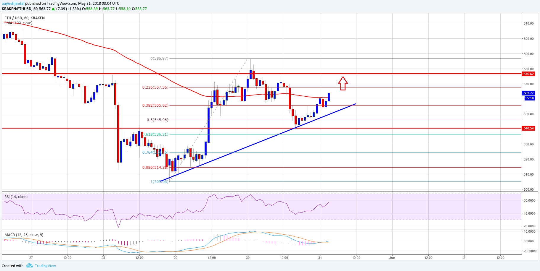 31 mayis ethereum grafigi