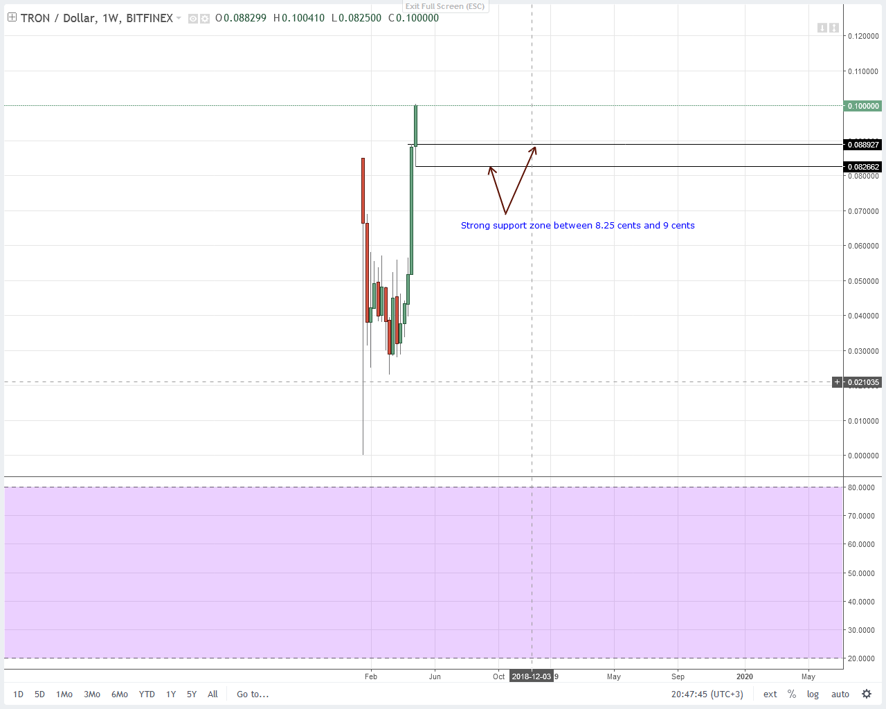 NEO, Litecoin, EOS, Stellar Lumens ve TRON teknik fiyat analizi