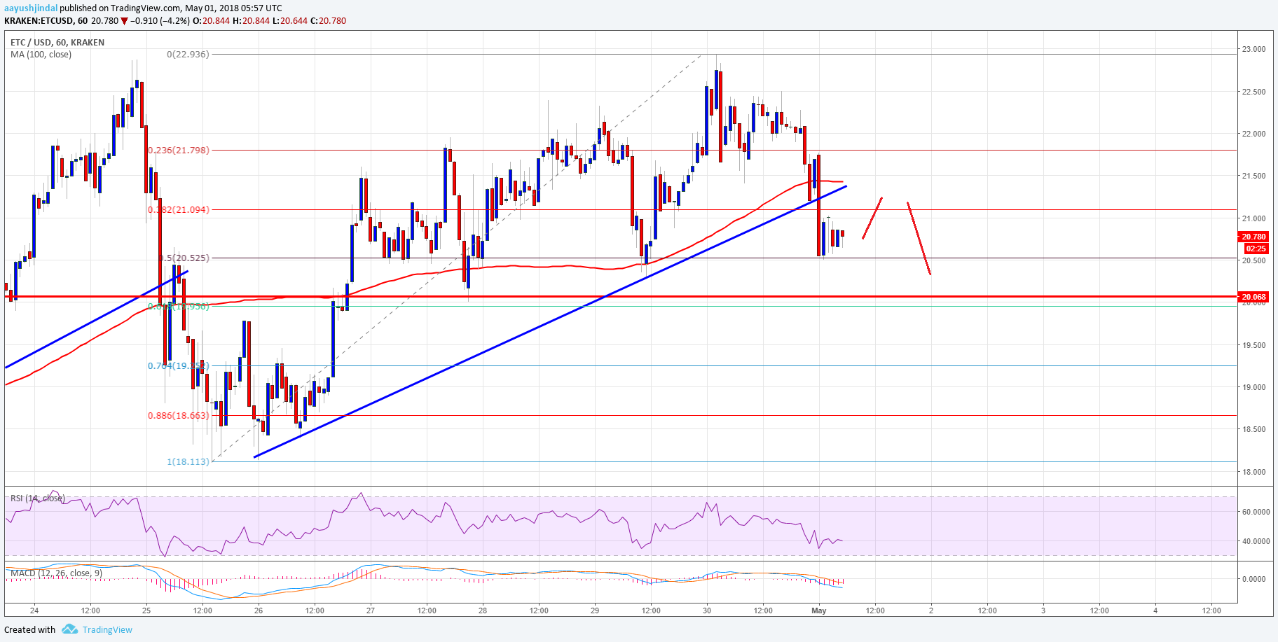 Ethereum Classic (ETC) her an bir fiyat patlaması gerçekleştirebilir