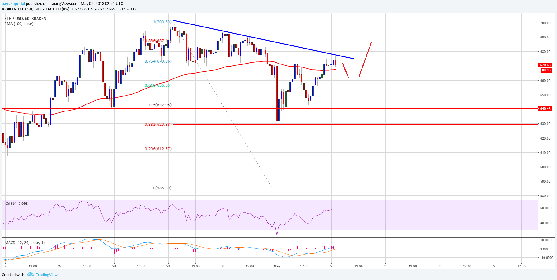 Ethereum direnç seviyelerini kırmak için mücadele ediyor