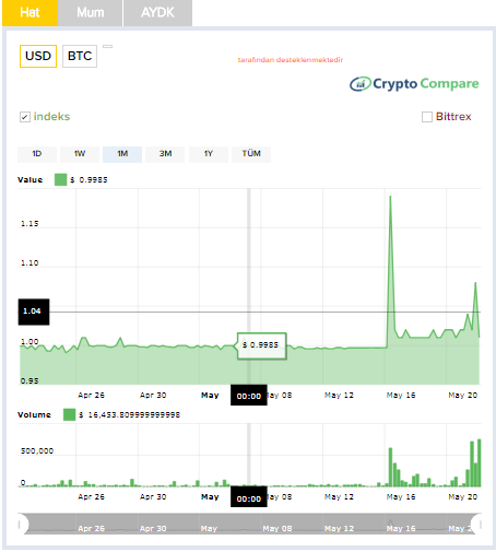 TrueUSD, Binance’de listelendi ve TUSD yükselişe geçti!