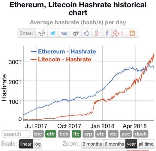 Litecoin, Ethereum’un değerini aşıyor mu?