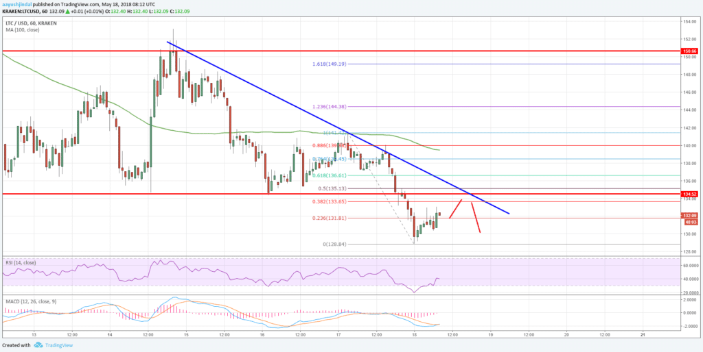 Litecoin potansiyelini gösteremedi: LTC yüksek seviyelerde düzeltiliyor