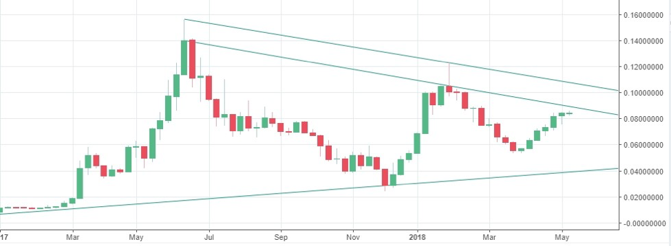 İşte beklenen Ethereum piyasa değerlendirmesi!