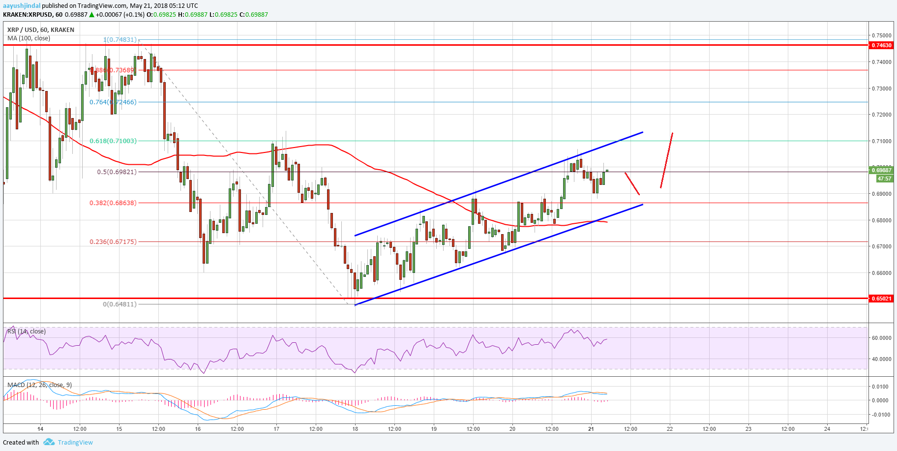 Ripple yükseliş için harekete geçti: Yakın vadede fiyat artışları görülebilir!