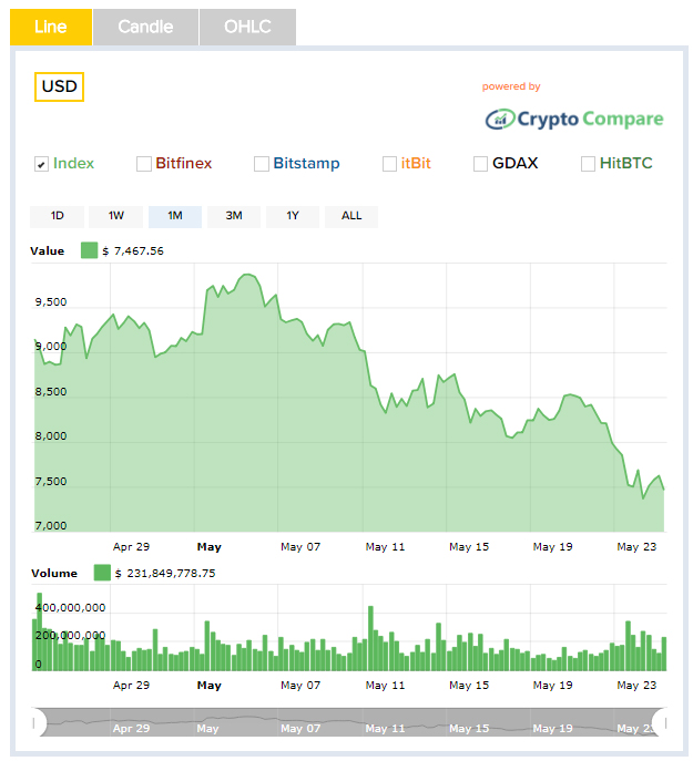 ayı piyasası bitcoin