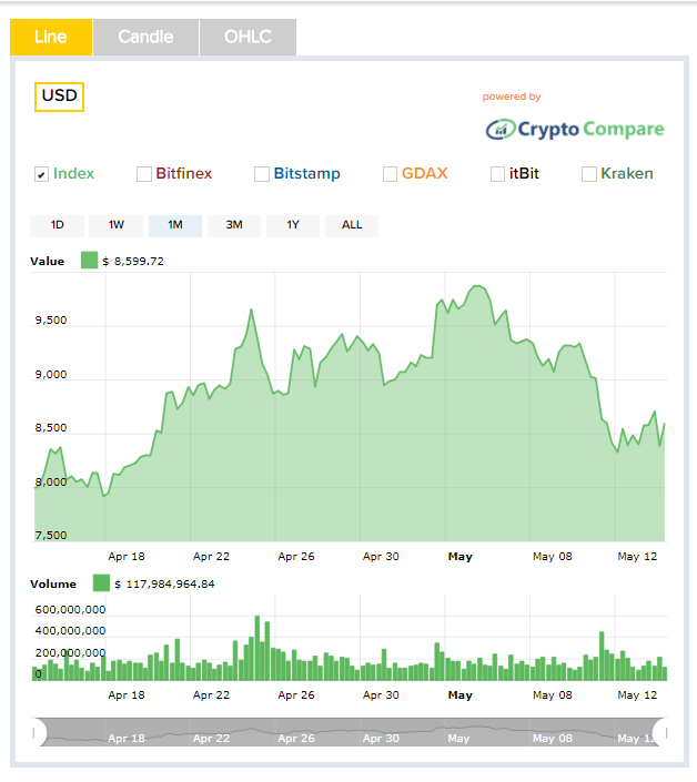Bitcoin'in işlem profili