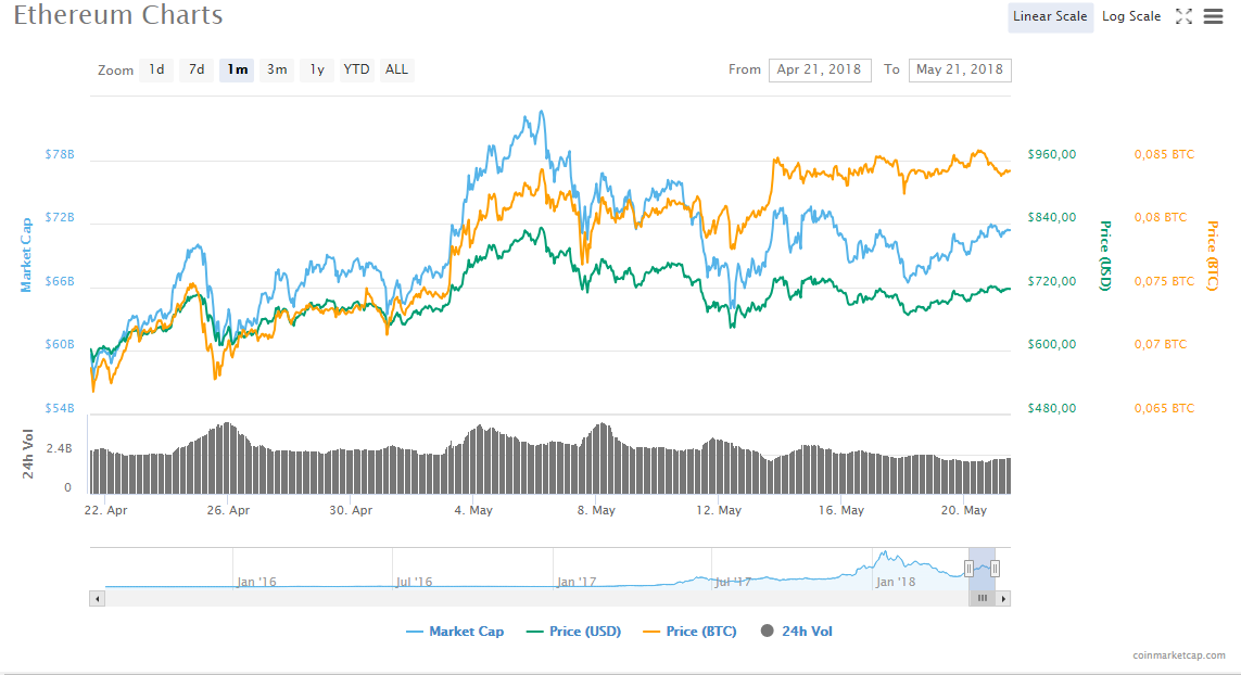 ether chart