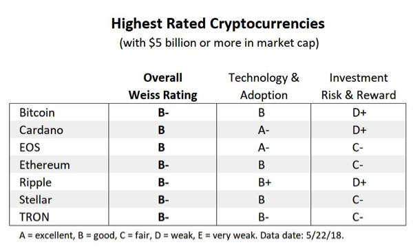 Weiss Ratings raporuna göre en iyi kripto paralar