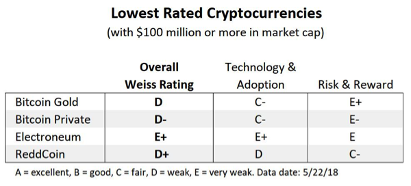 Weiss Ratings raporuna göre en kötü notu alan kripto paralar