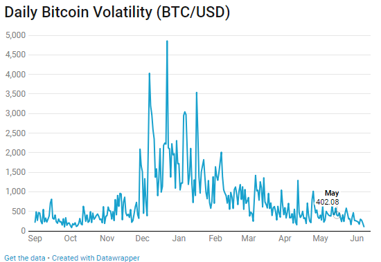 Bitcoin’in düşük volatilitesi önemli bir fiyat rallisini başlatabilir!