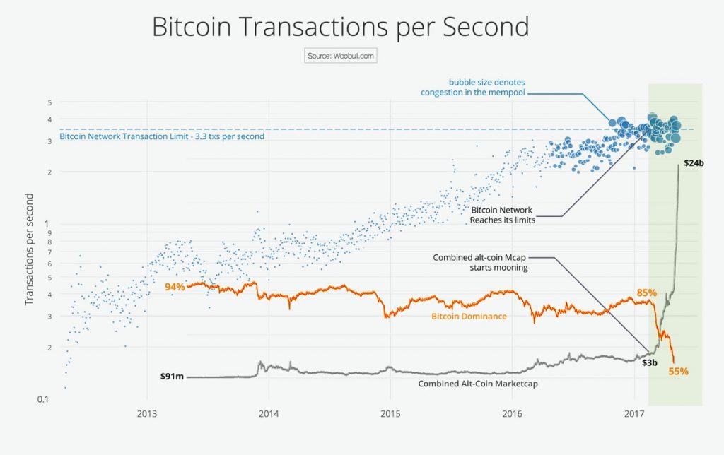 Bitcoin saniyede işlem hızı
