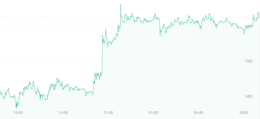 DDoS saldırısından sonra Bitfinex Borsası ve Bitcoin'in durumu