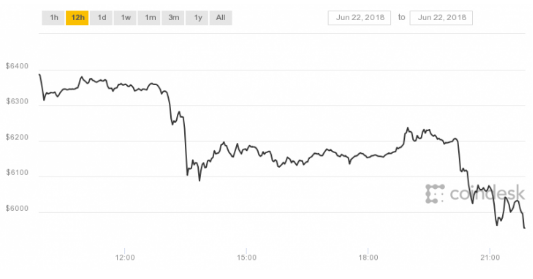 Bitcoin fiyatına ilişkin grafik