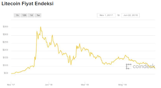 Litecoin (LTC) fiyatı 7 ayın en düşük seviyesini gördü
