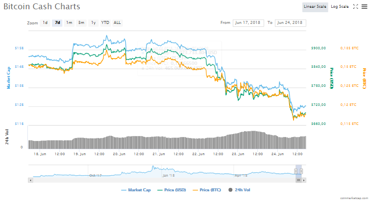 Bitcoin Cash (BCH) fiyat grafiği