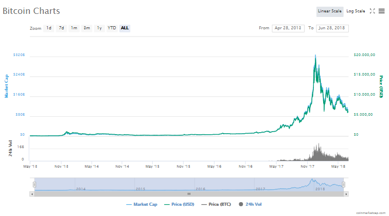 Bitcoin'in fiyat grafiği