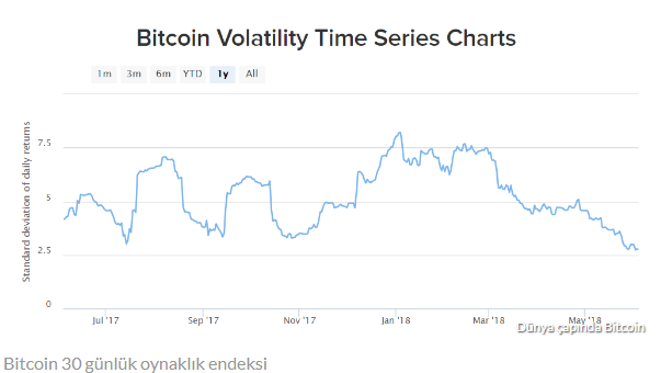 Bitcoin’de volatilite endeksi en düşük seviyesinde!