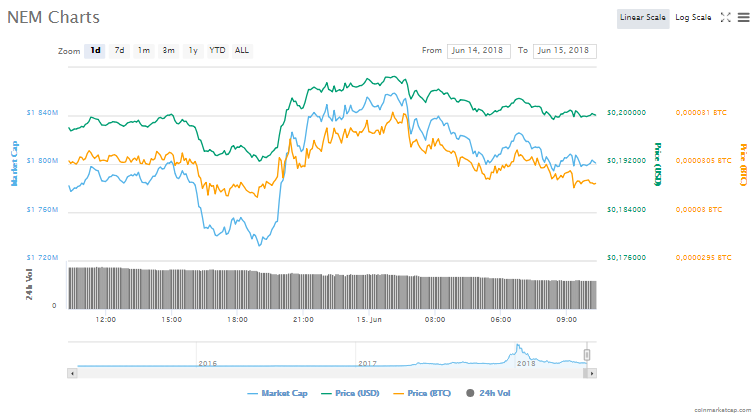 NEM (XEM) BuyUcoin Borsası’nda listeleniyor