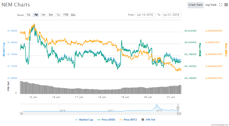 NEM (XEM) BitFex ile bütünleşiyor ama hala kırmızı alanda işlem görüyor