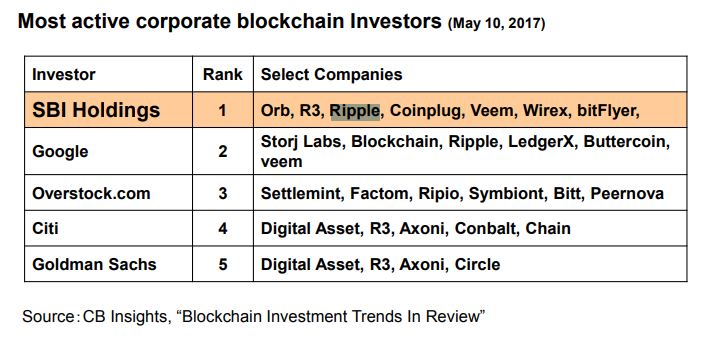 En aktif Blockchain yatırımcıları.