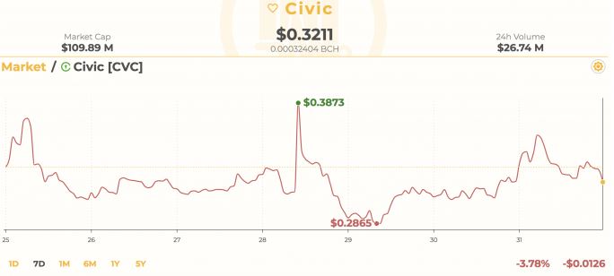 Yeni Binance listelemeleri popülaritesini kaybediyor!