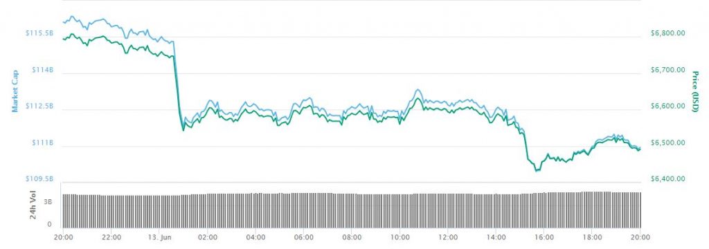 Neden Bitcoin fiyatı düşüyor? İşte cevabı