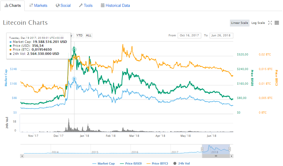 Litecoin (LTC) fiyatı tekrar rekor seviyeleri görecek mi?