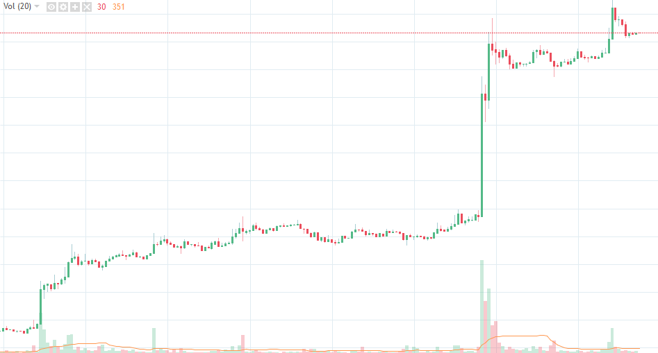 Bitcoin’in 6 saatlik fiyat grafiği