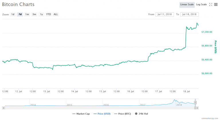 Bitcoin’in 7 günlük fiyat grafiği