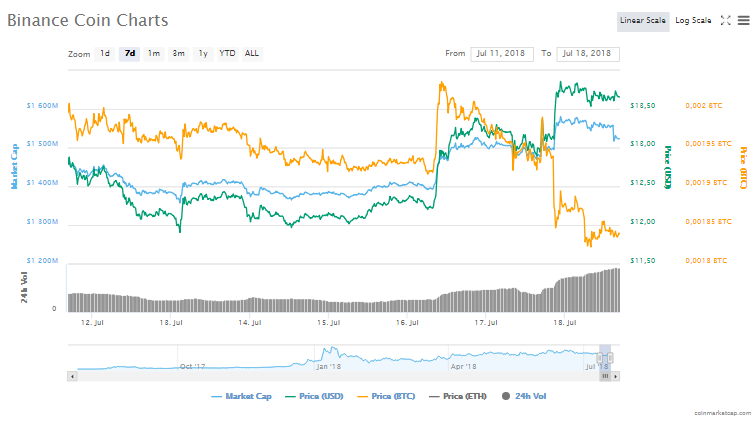 Binance Coin (BNB) fiyat grafiği