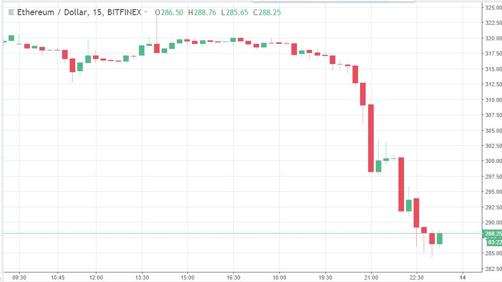 Ethereum (ETH) fiyatı 300 doların altında